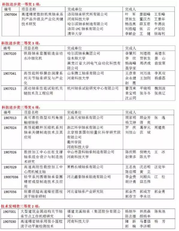 軸承行業(yè)12項科研成果獲得2019年度中國機(jī)械工業(yè)科學(xué)技術(shù)獎 軸承行業(yè)12項科研成果獲得2019年度中國機(jī)械工業(yè)科學(xué)技術(shù)獎