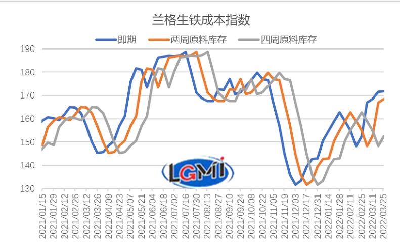 圖1 蘭格生鐵成本指數(shù)走勢圖 圖1 蘭格生鐵成本指數(shù)走勢圖
