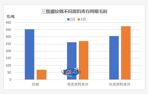 圖2 三級螺紋鋼不同原料庫存周期毛利水平變化 圖2 三級螺紋鋼不同原料庫存周期毛利水平變化