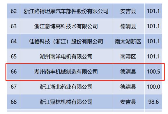 南豐機械榮獲湖州市“人才指數(shù)”百強企業(yè) 南豐機械榮獲湖州市“人才指數(shù)”百強企業(yè)