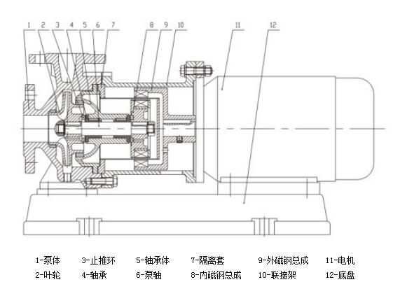 圖2 CQB系列金屬磁力泵典型結(jié)構(gòu)示意圖 圖2 CQB系列金屬磁力泵典型結(jié)構(gòu)示意圖