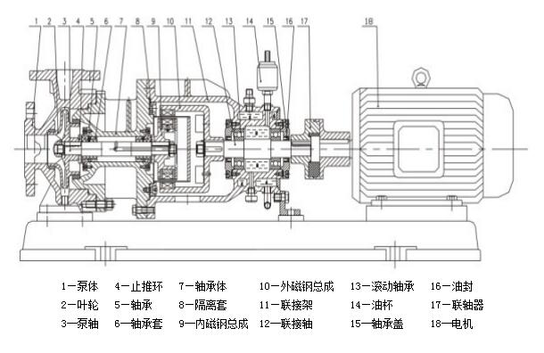圖3 CQB系列高溫磁力泵典型結(jié)構(gòu)示意圖 圖3 CQB系列高溫磁力泵典型結(jié)構(gòu)示意圖