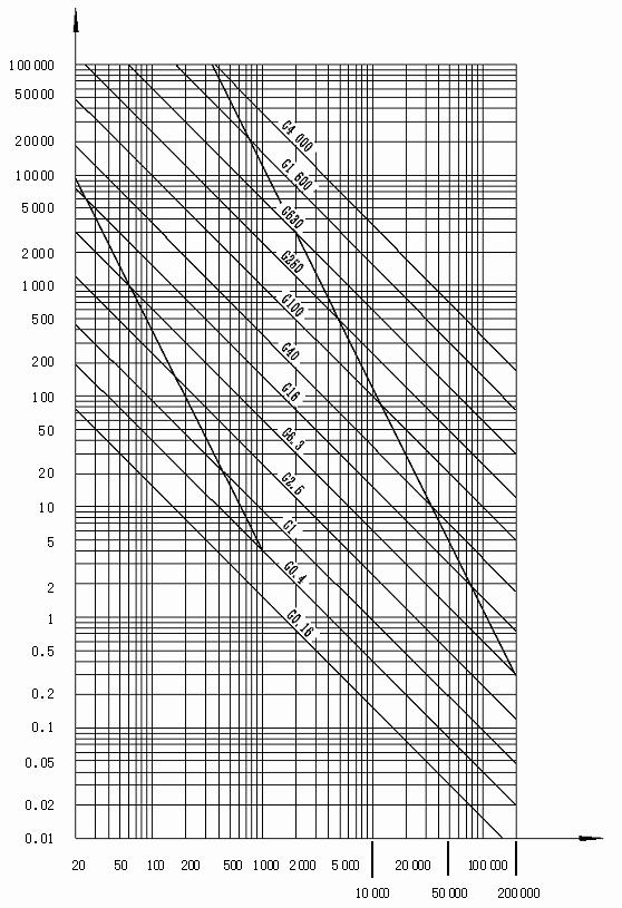 圖A.1規(guī)定了不同平衡品質(zhì)級別和工作轉(zhuǎn)速時的許用剩余不平衡度。 圖A.1規(guī)定了不同平衡品質(zhì)級別和工作轉(zhuǎn)速時的許用剩余不平衡度。