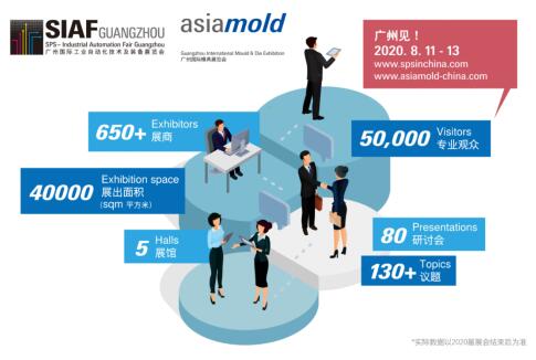 Asiamold 廣州國際模具展及SIAF廣州國際工業(yè)自動(dòng)化技術(shù)及裝備展覽會(huì)于8月11日成功開幕,云集超過650個(gè)展商 Asiamold 廣州國際模具展及SIAF廣州國際工業(yè)自動(dòng)化技術(shù)及裝備展覽會(huì)于8月11日成功開幕,云集超過650個(gè)展商